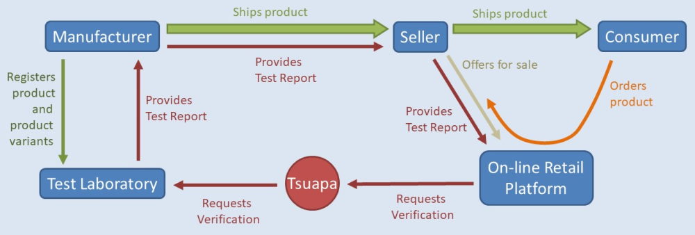 Tsuapa is used to verify that a test report presented to the online retail platform matches the product that is offered for sale.