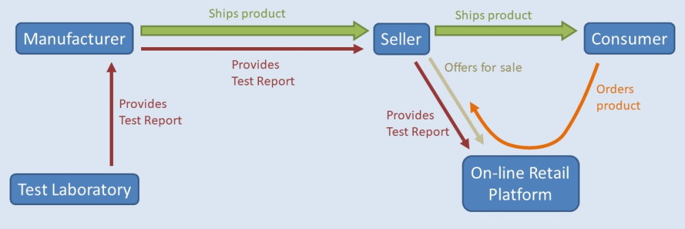 Flow of information about product safety testing in the supply chain of products sold through inline retail platforms