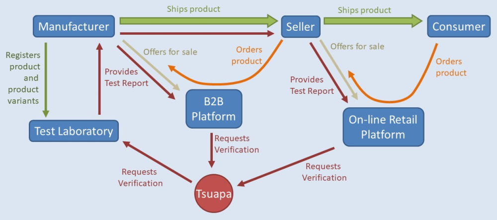 The supply chain of online retail platforms via a B2B platform - the B2B platform uses Tsuapa to verify that the test report matches the product that is offered for sale