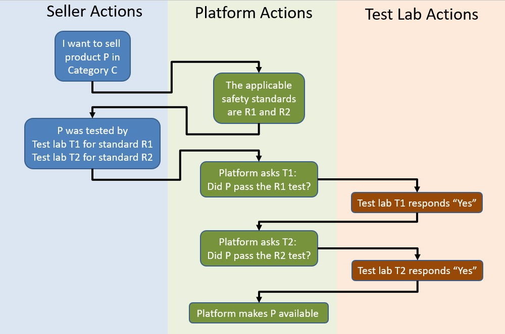 Workflow of Tsuapa's verification system, describing actions by seller, platform and test laboratory